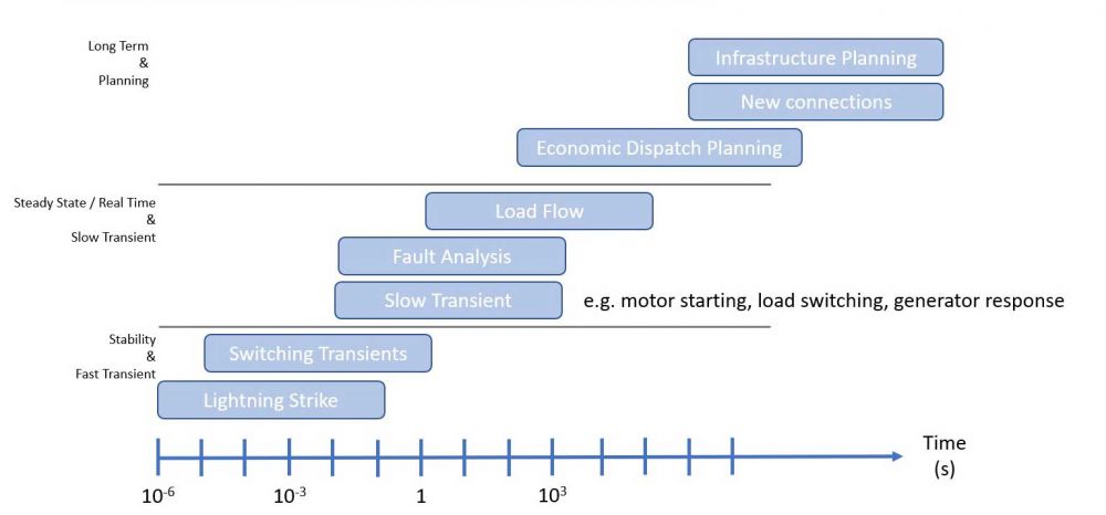 Figure 1:Time Domain Categorisation of Various Power System Analyses